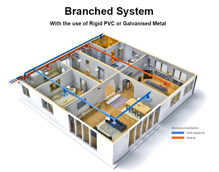 branched ducting system